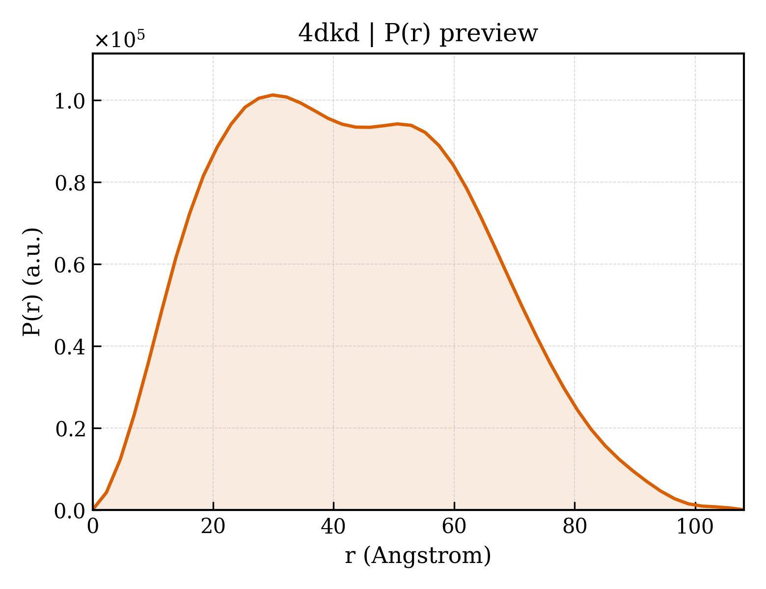 P(r) distribution for 4dkd