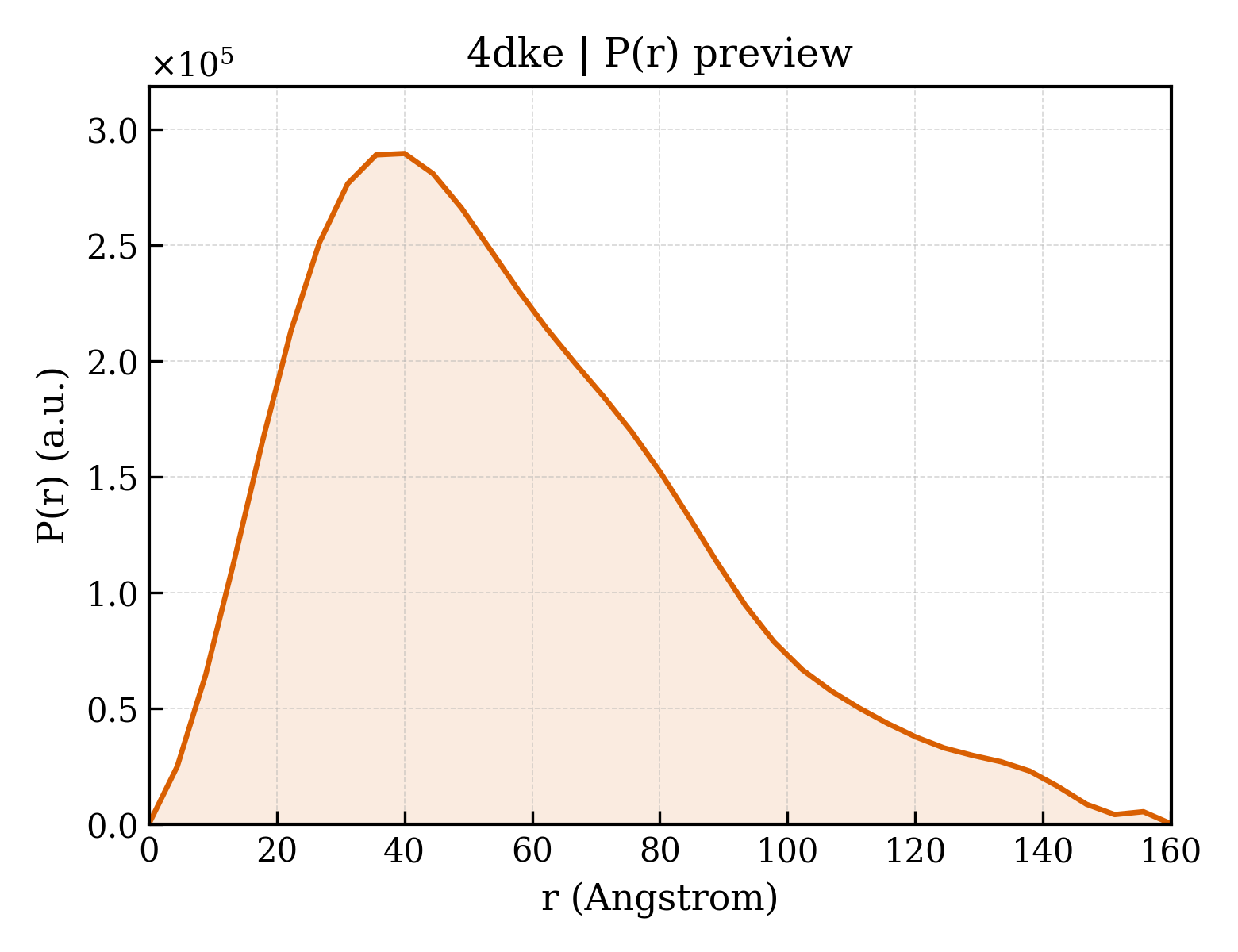 P(r) distribution for 4dke