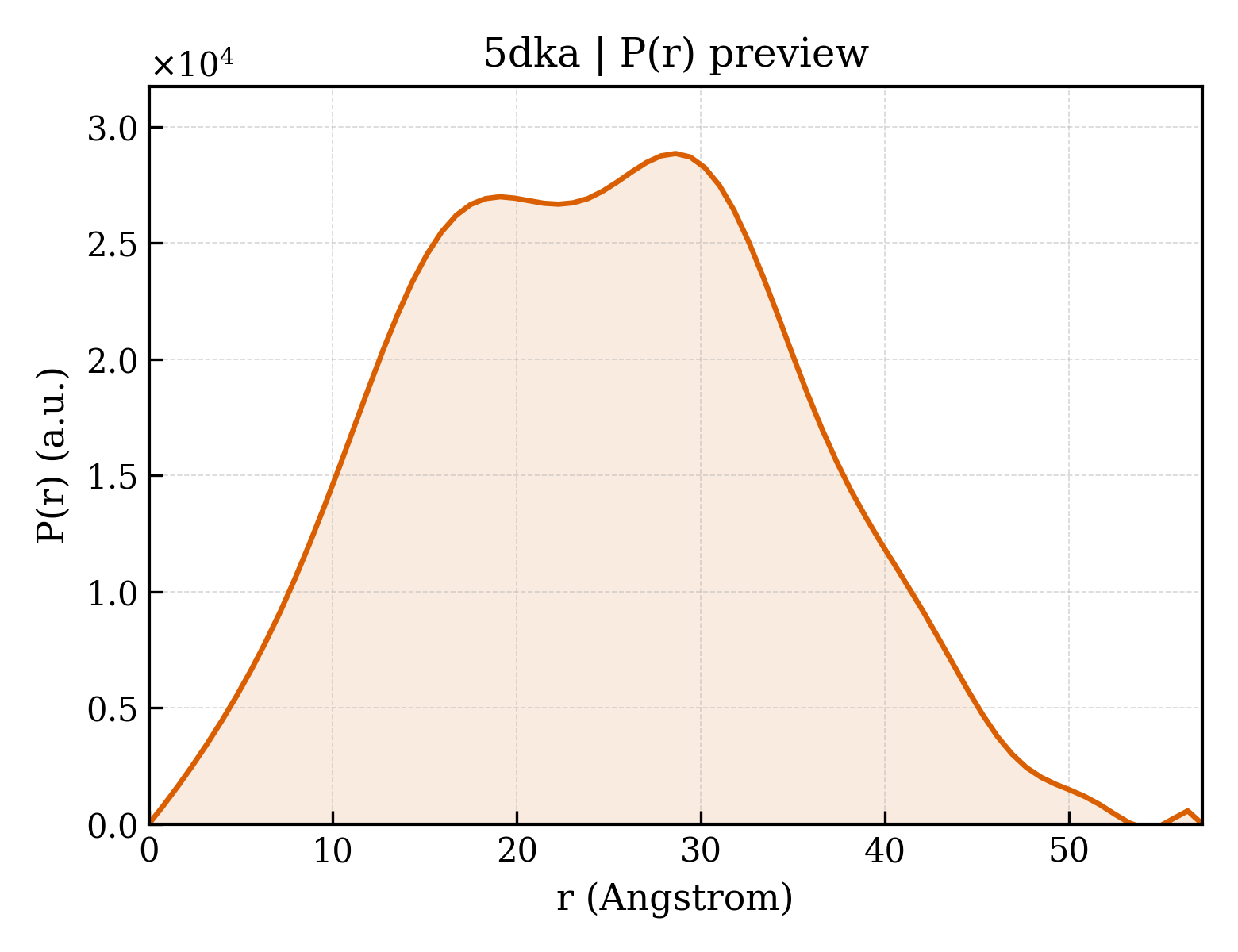 P(r) distribution for 5dka