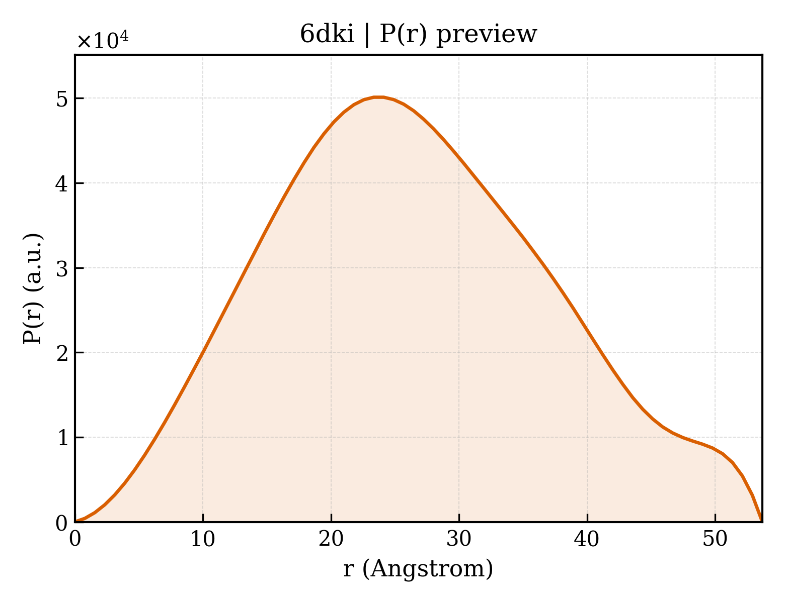 P(r) distribution for 6dki