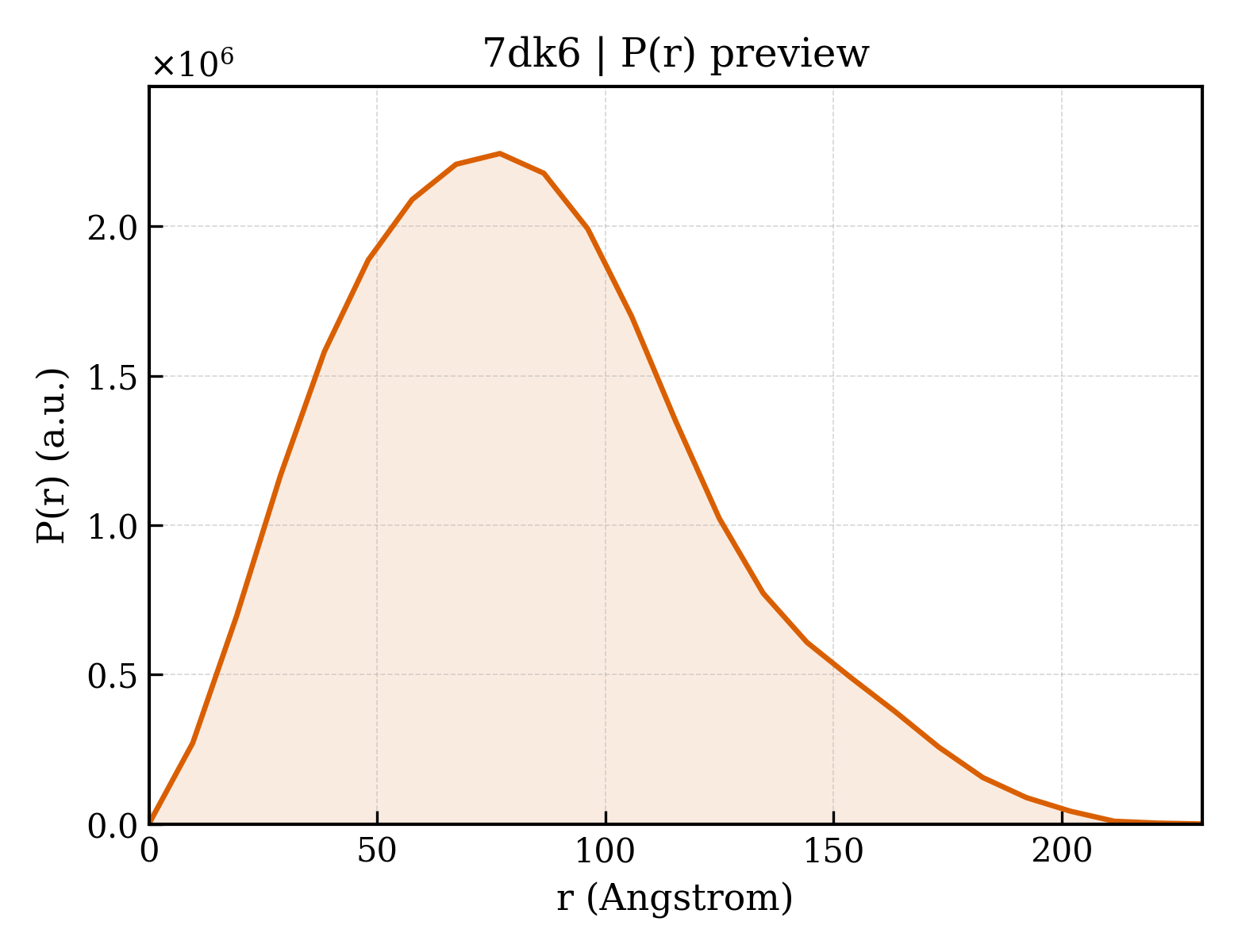 P(r) distribution for 7dk6
