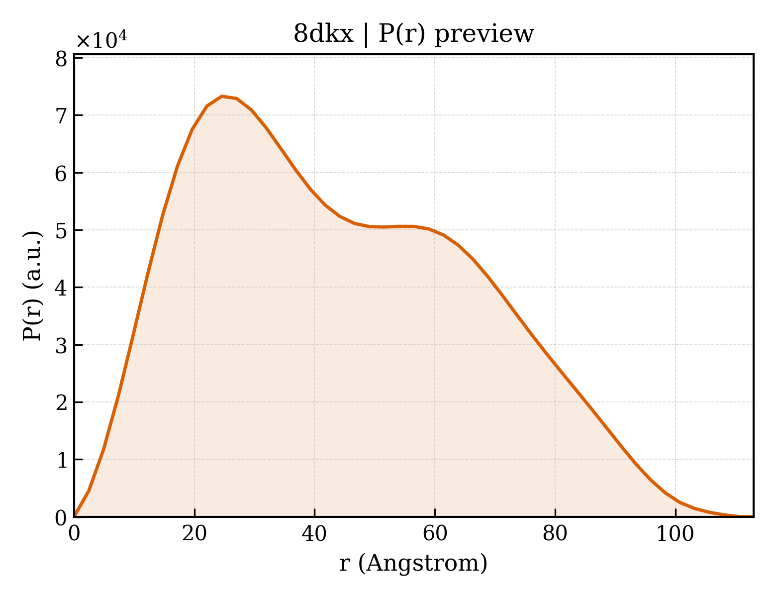 P(r) distribution for 8dkx