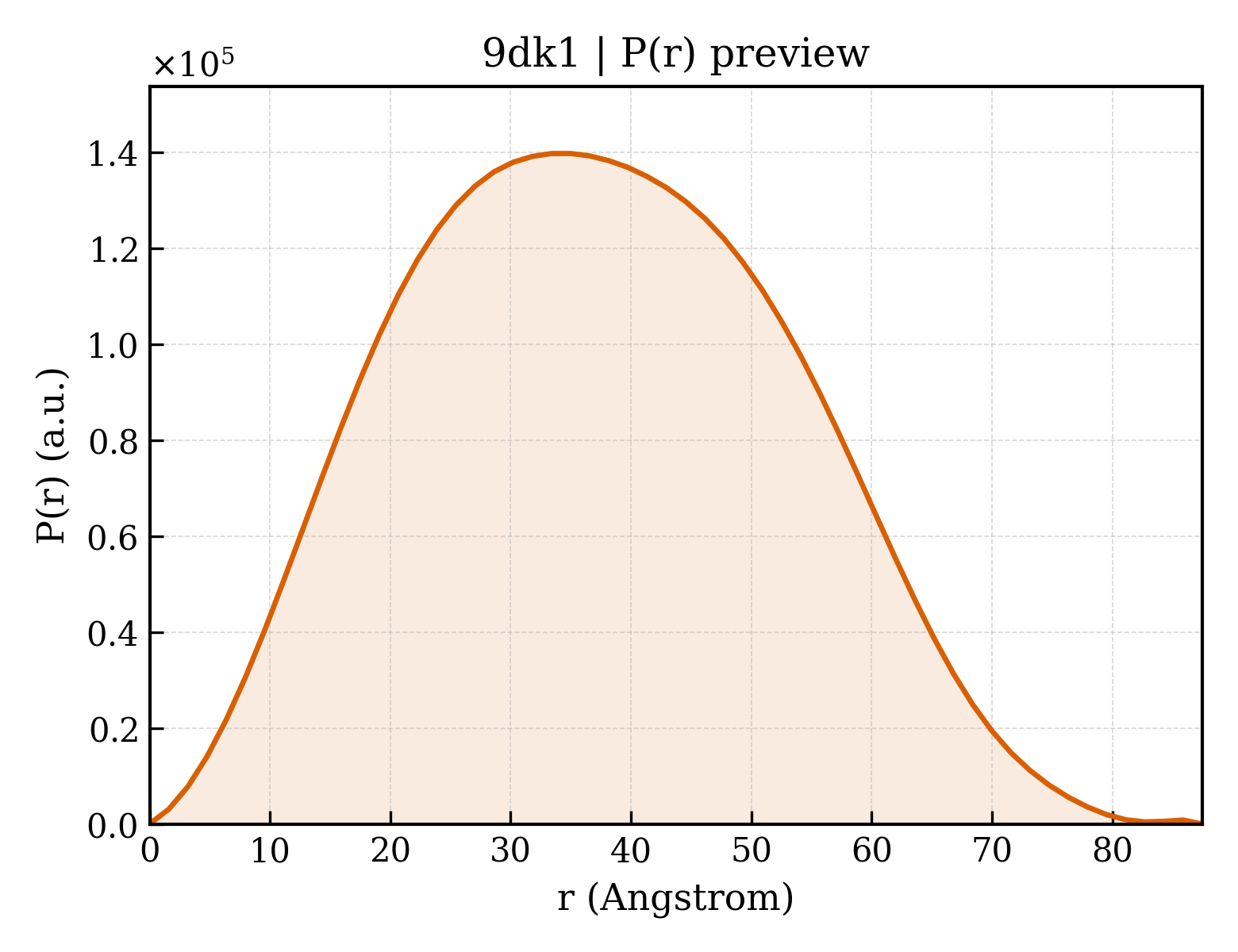 P(r) distribution for 9dk1