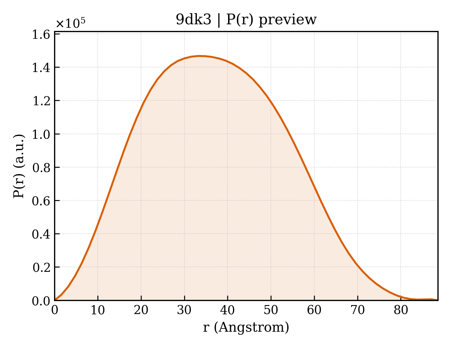 P(r) distribution for 9dk3