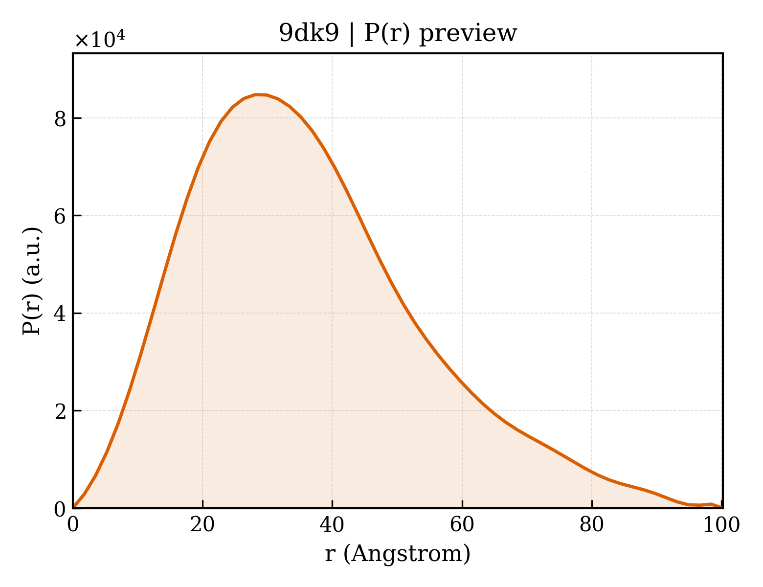 P(r) distribution for 9dk9