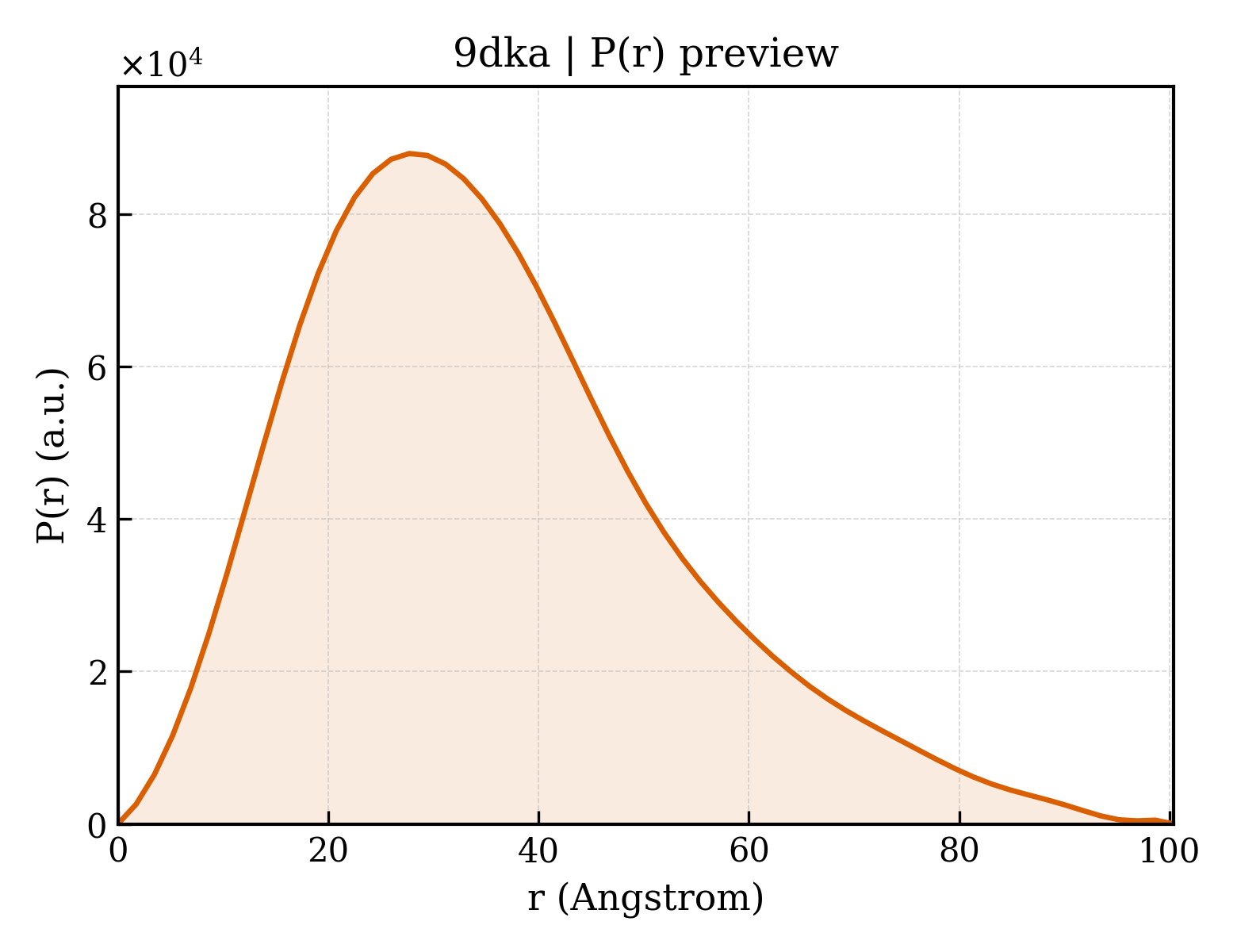 P(r) distribution for 9dka