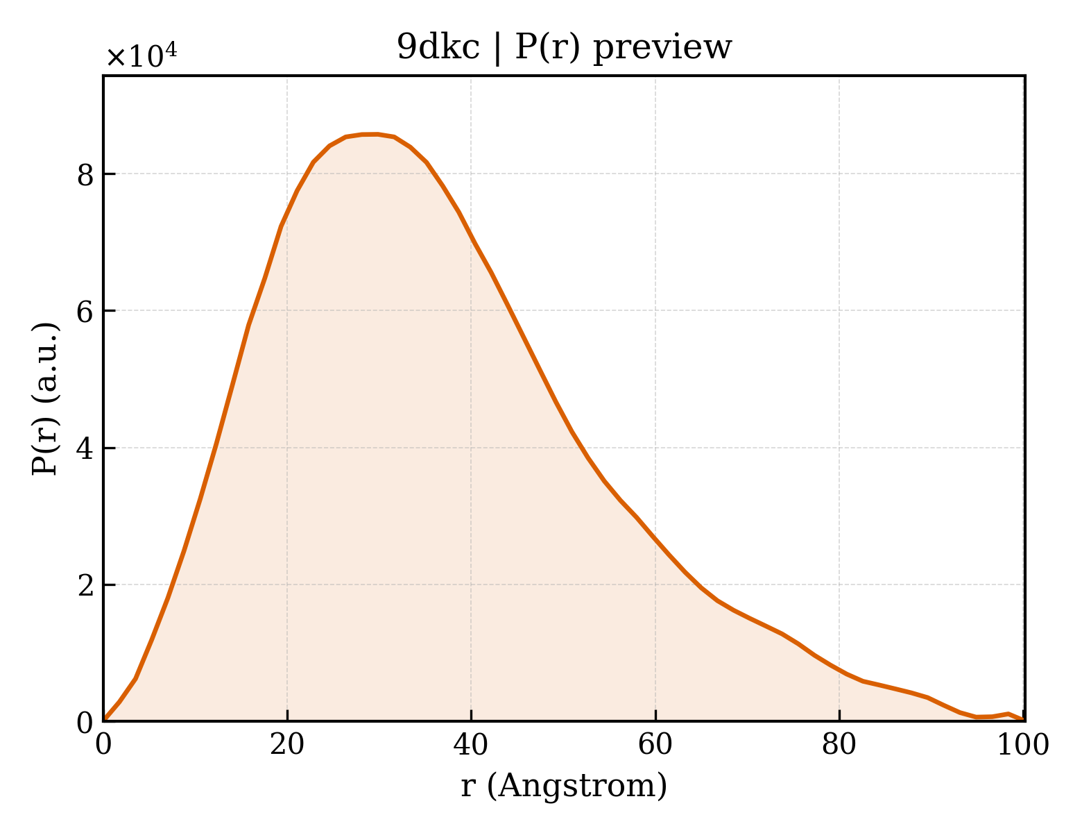P(r) distribution for 9dkc