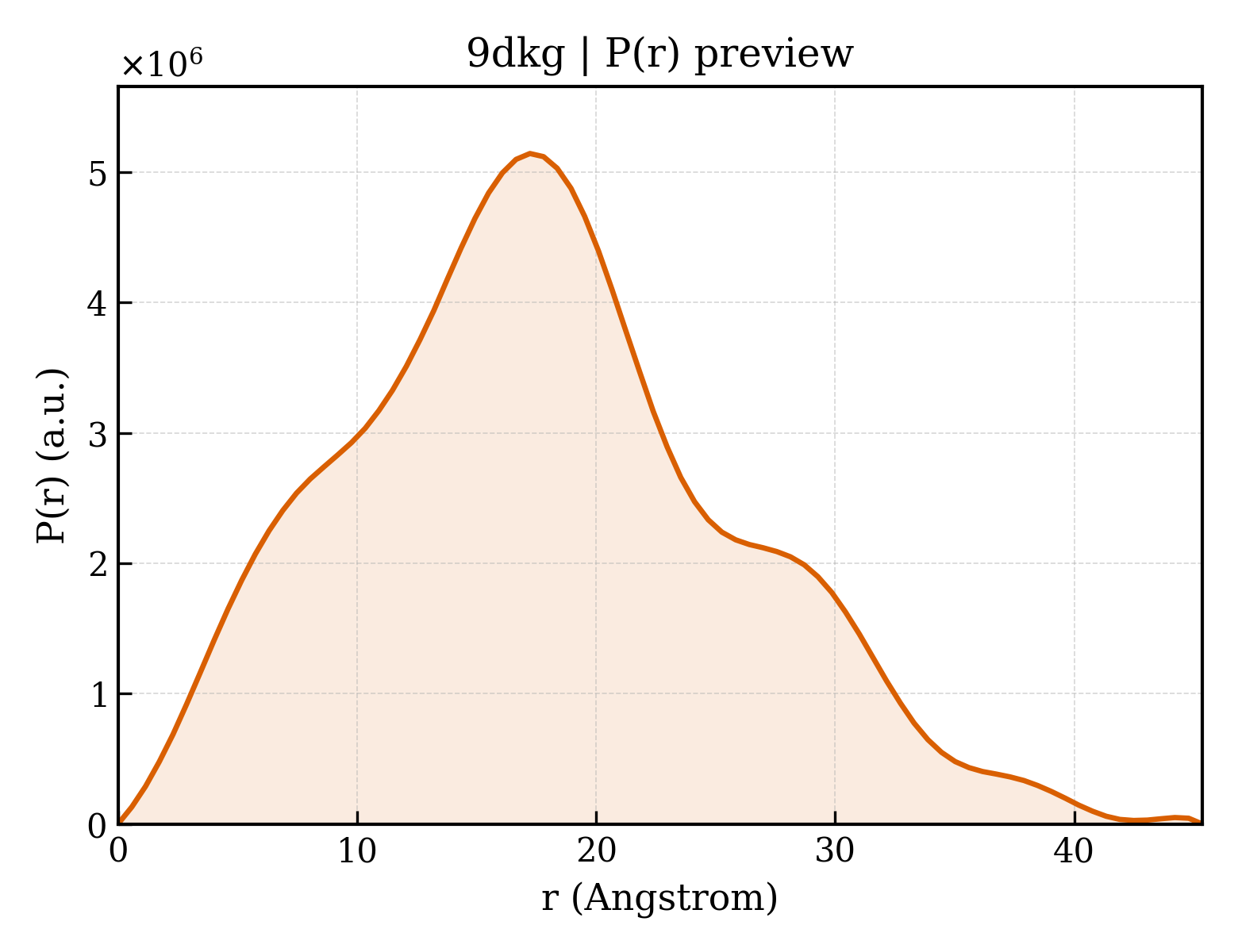 P(r) distribution for 9dkg