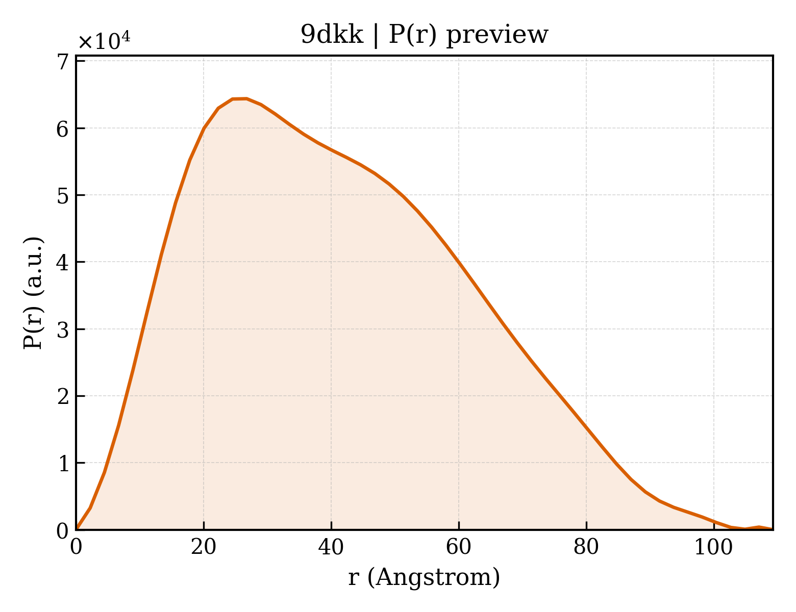 P(r) distribution for 9dkk
