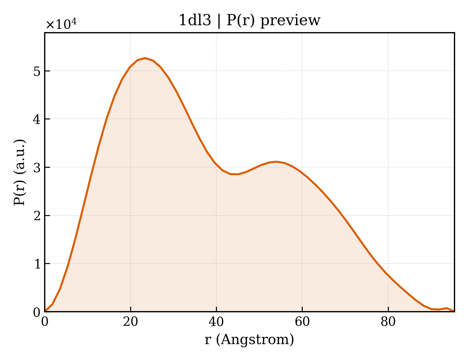 P(r) distribution for 1dl3