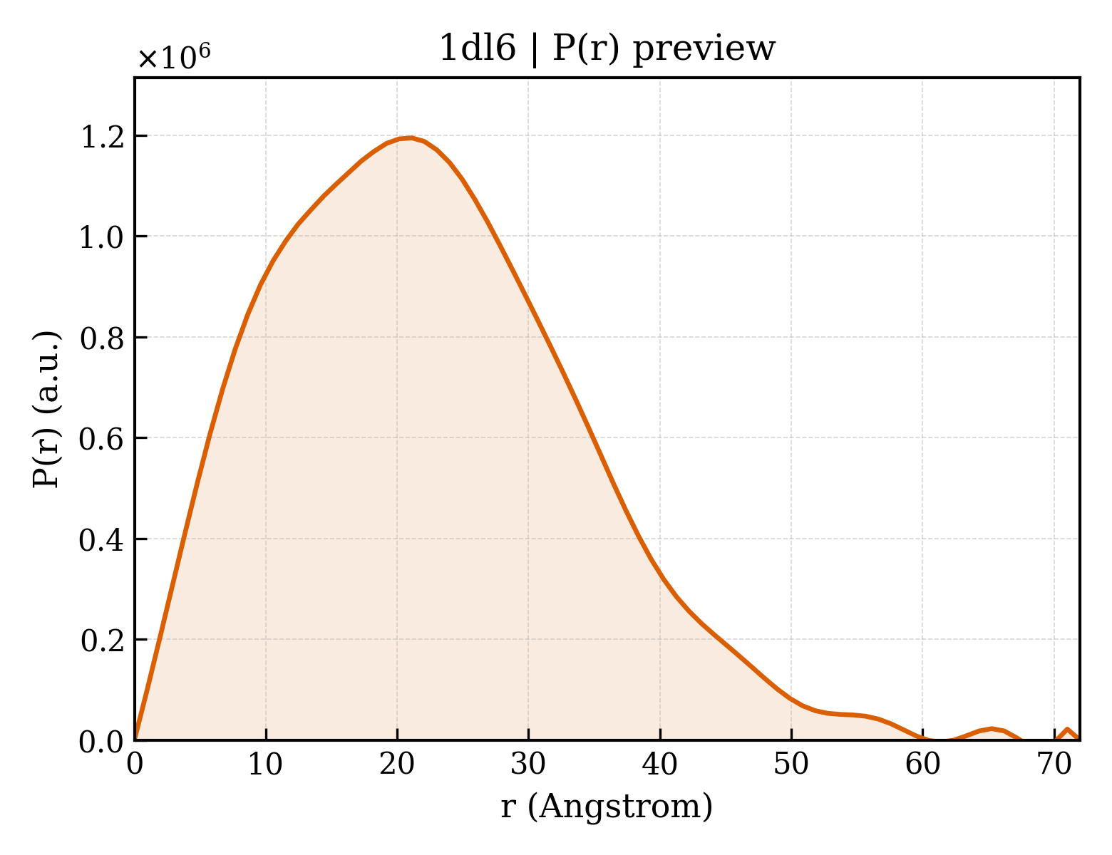 P(r) distribution for 1dl6