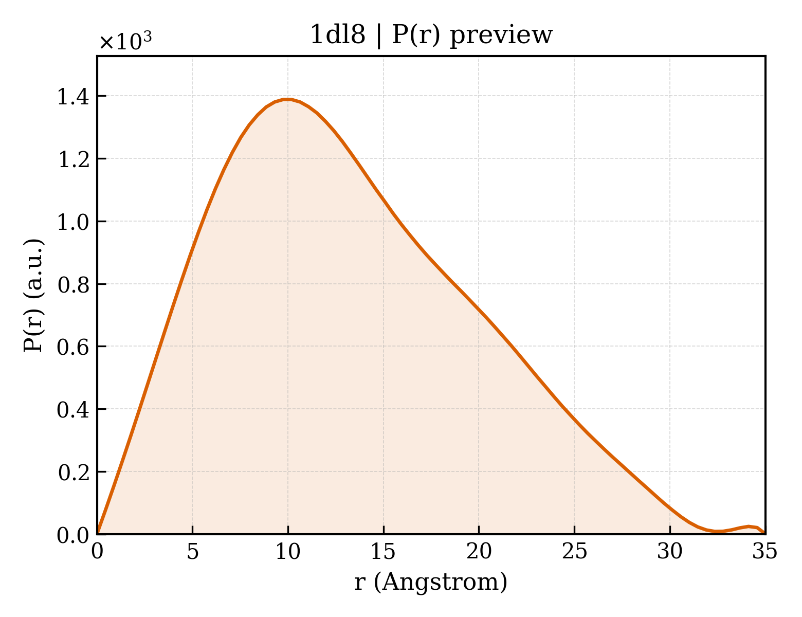 P(r) distribution for 1dl8