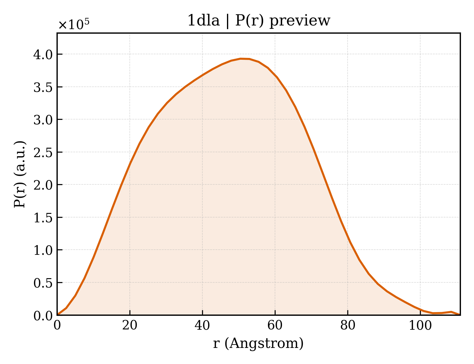 P(r) distribution for 1dla