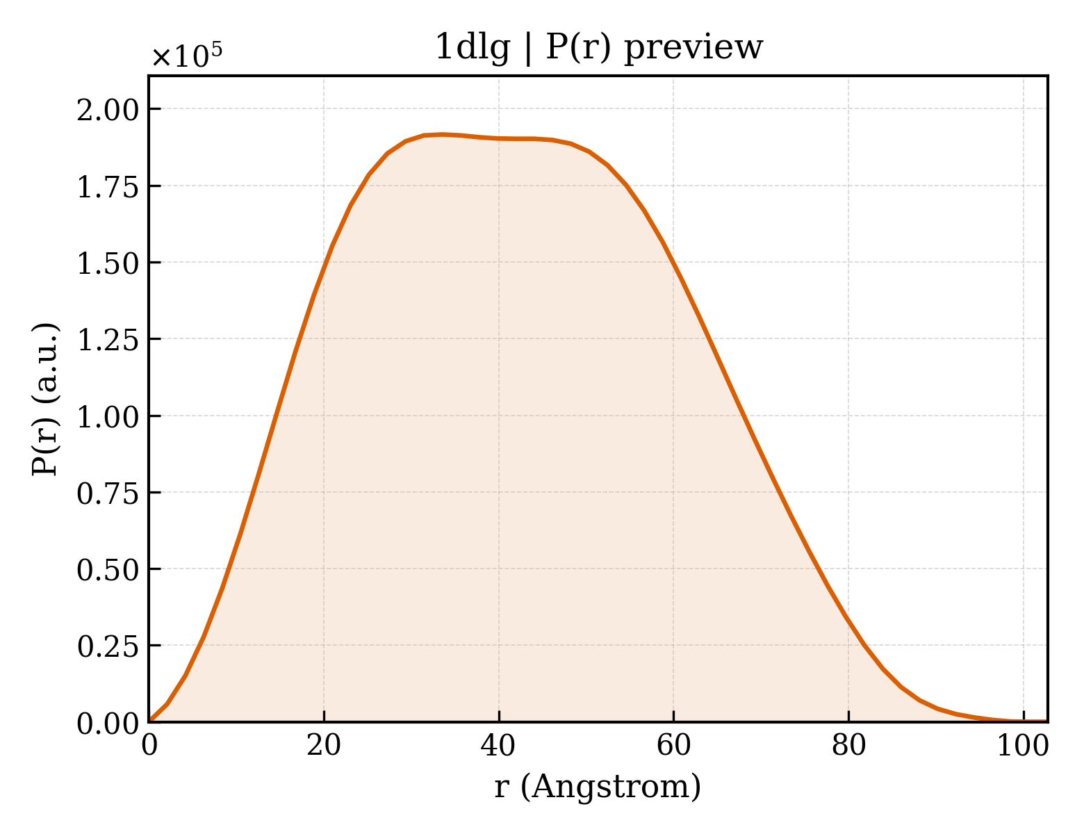 P(r) distribution for 1dlg