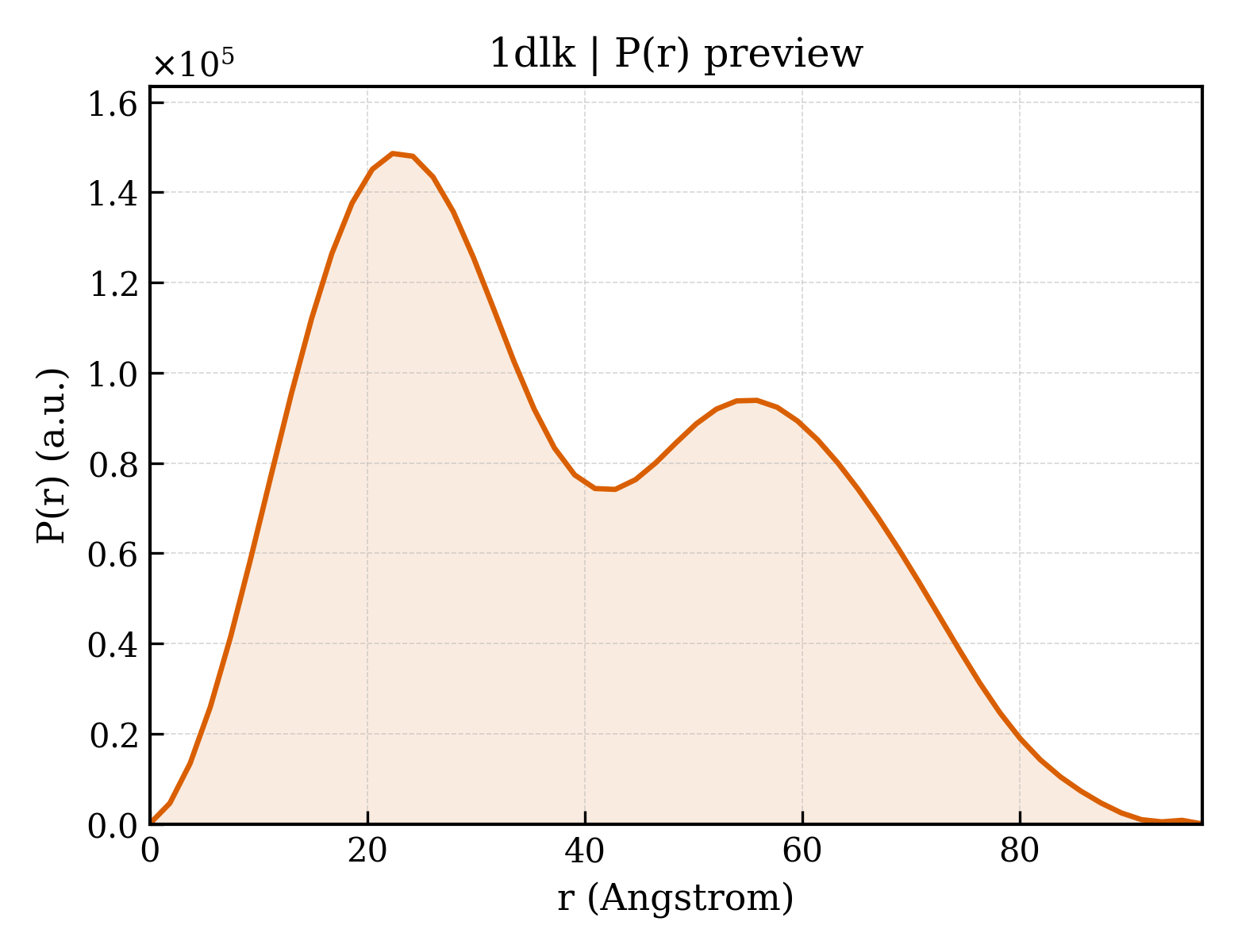 P(r) distribution for 1dlk