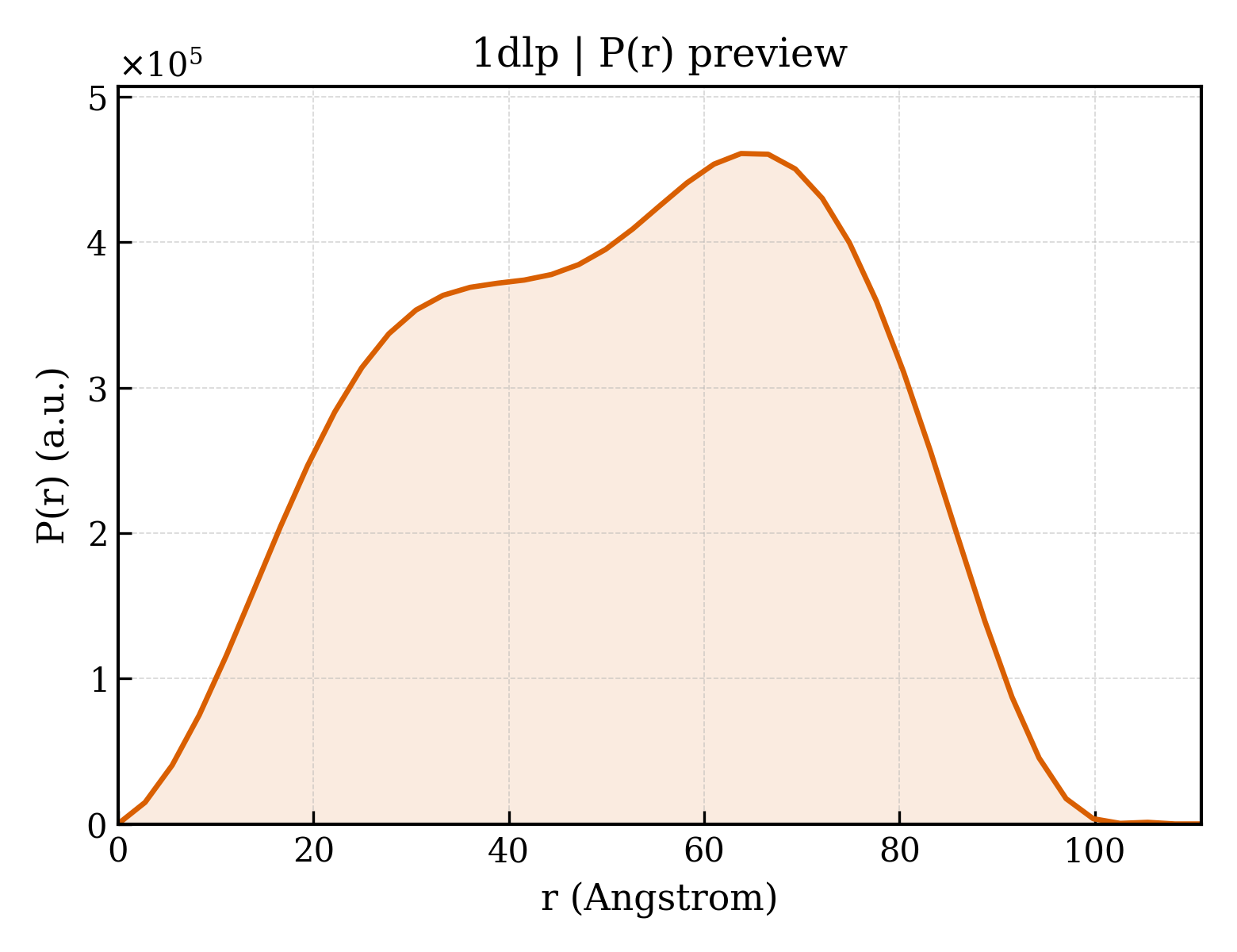 P(r) distribution for 1dlp
