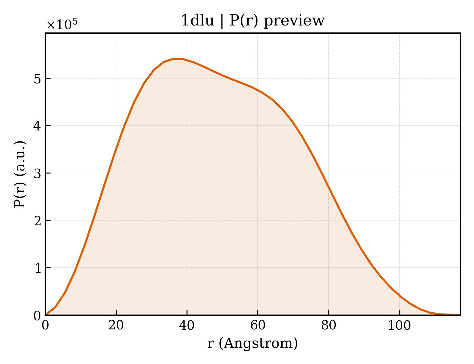 P(r) distribution for 1dlu