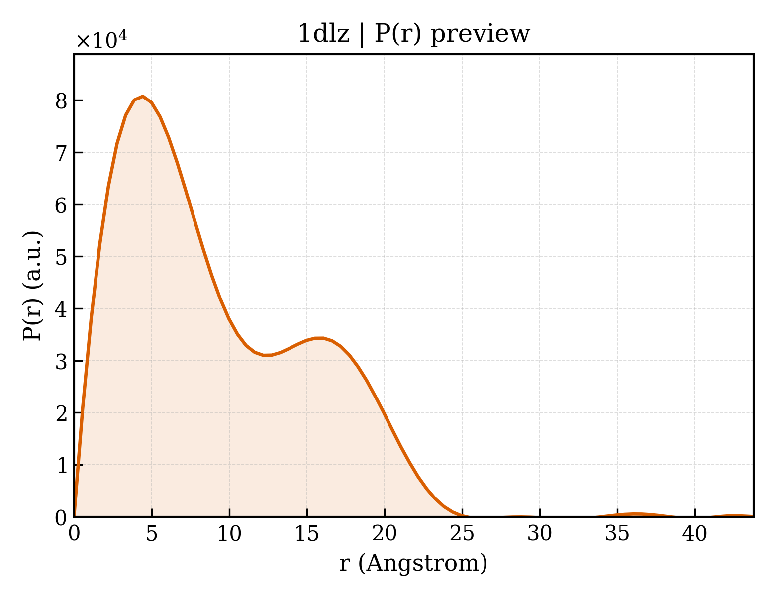 P(r) distribution for 1dlz
