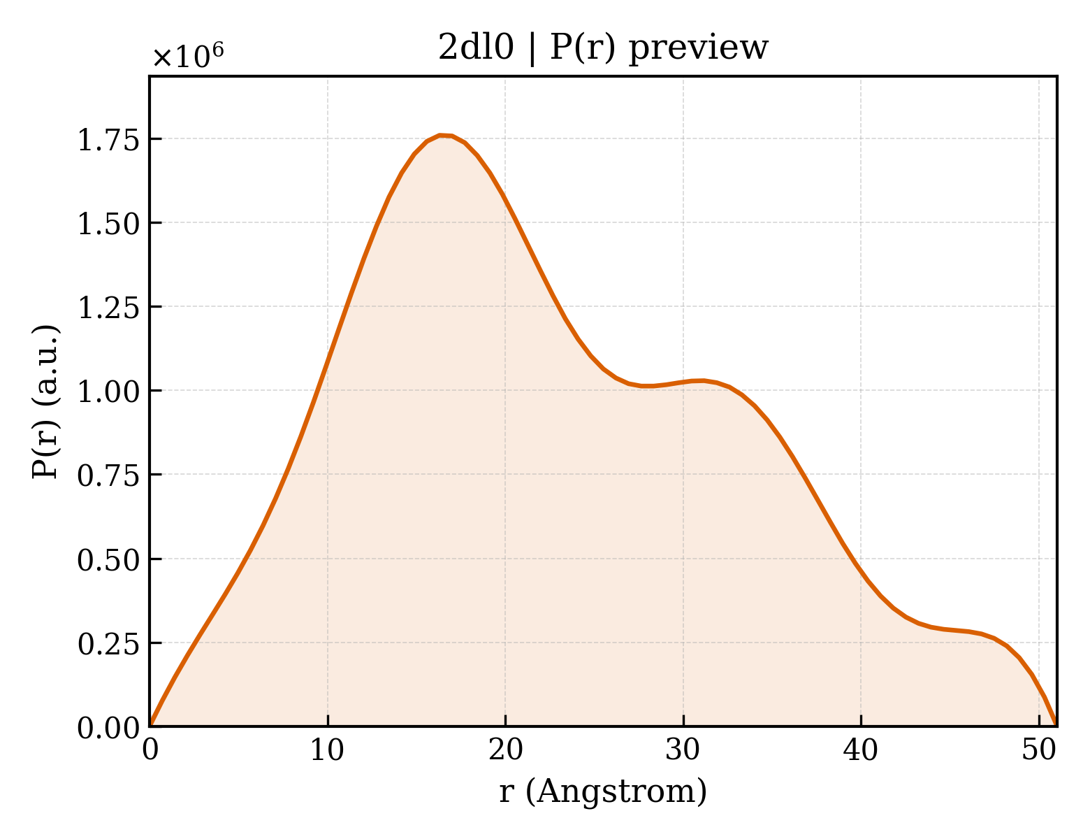 P(r) distribution for 2dl0