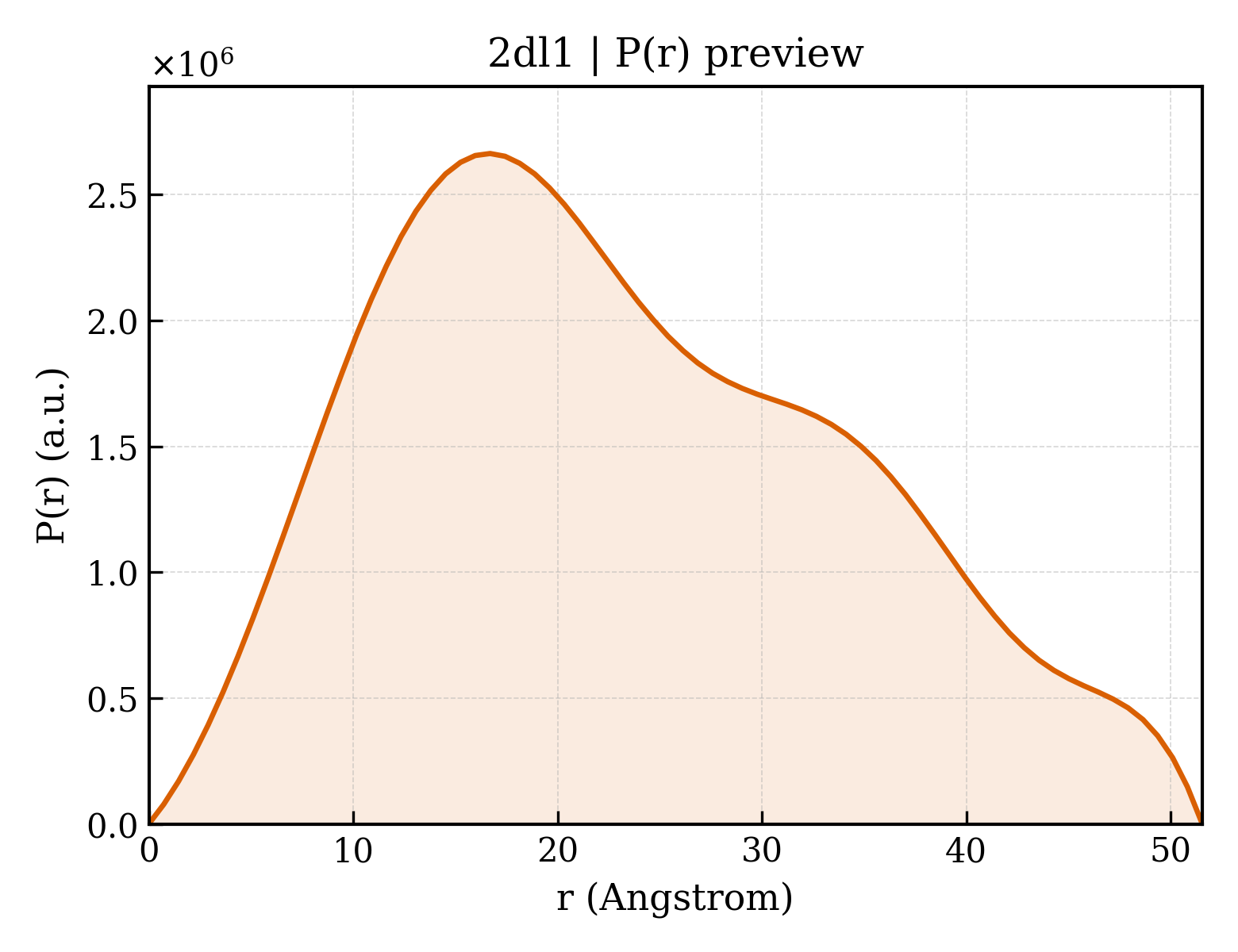 P(r) distribution for 2dl1