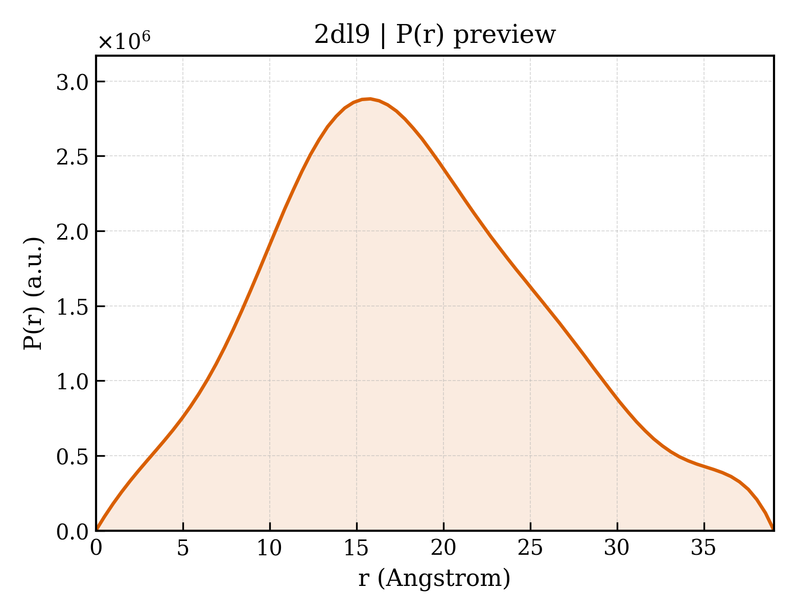 P(r) distribution for 2dl9
