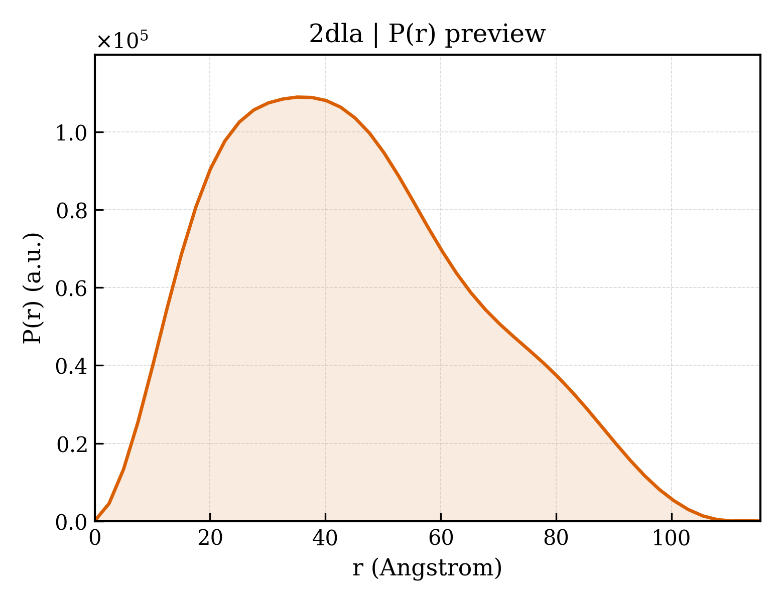 P(r) distribution for 2dla