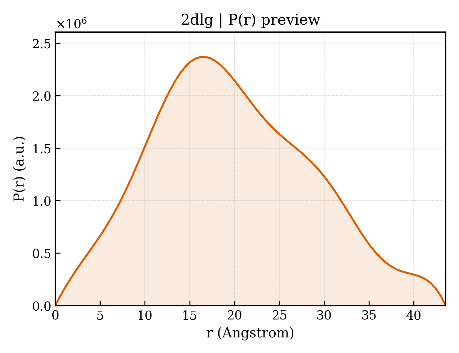 P(r) distribution for 2dlg