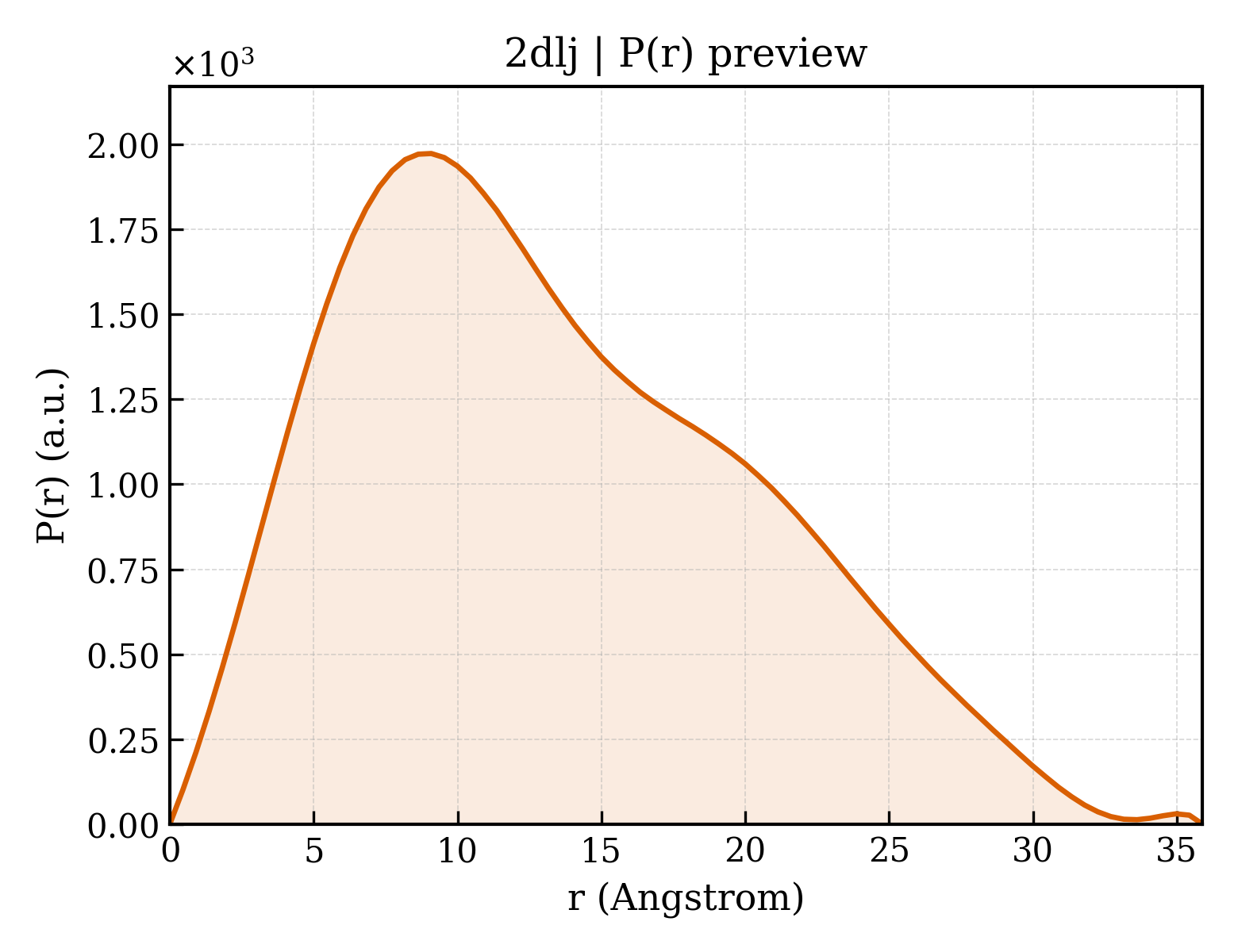 P(r) distribution for 2dlj