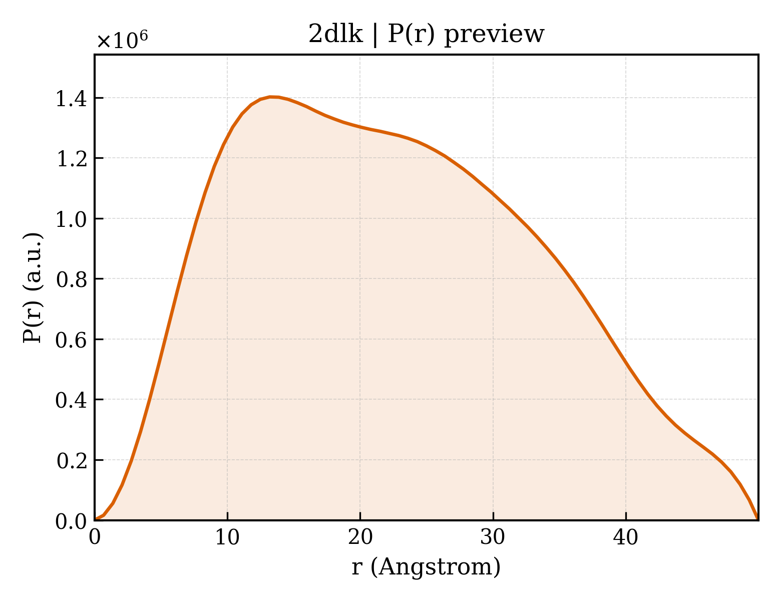P(r) distribution for 2dlk