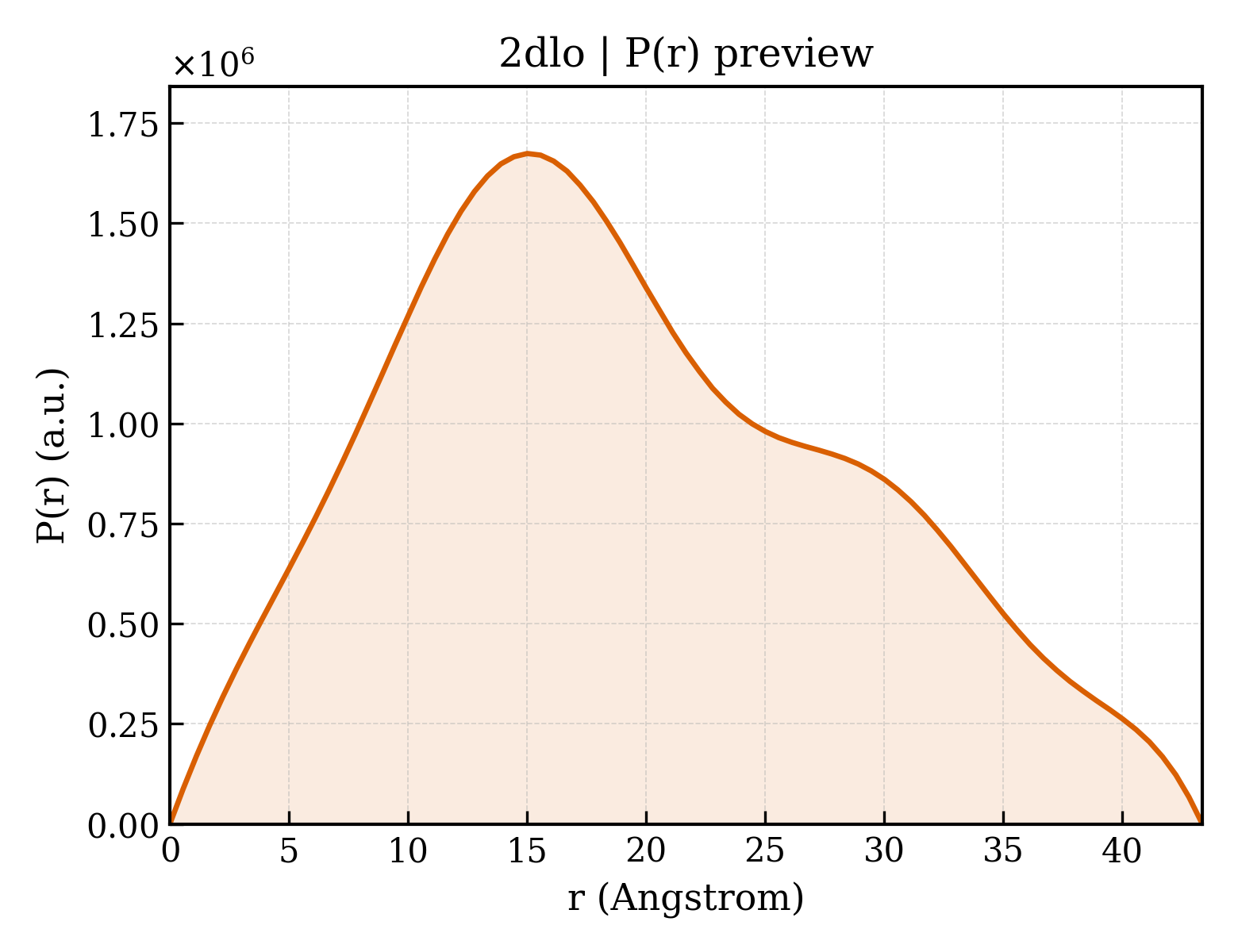 P(r) distribution for 2dlo