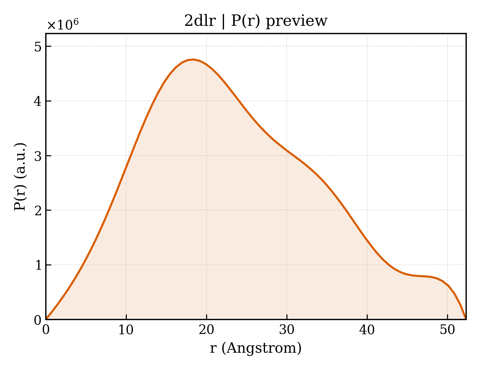 P(r) distribution for 2dlr