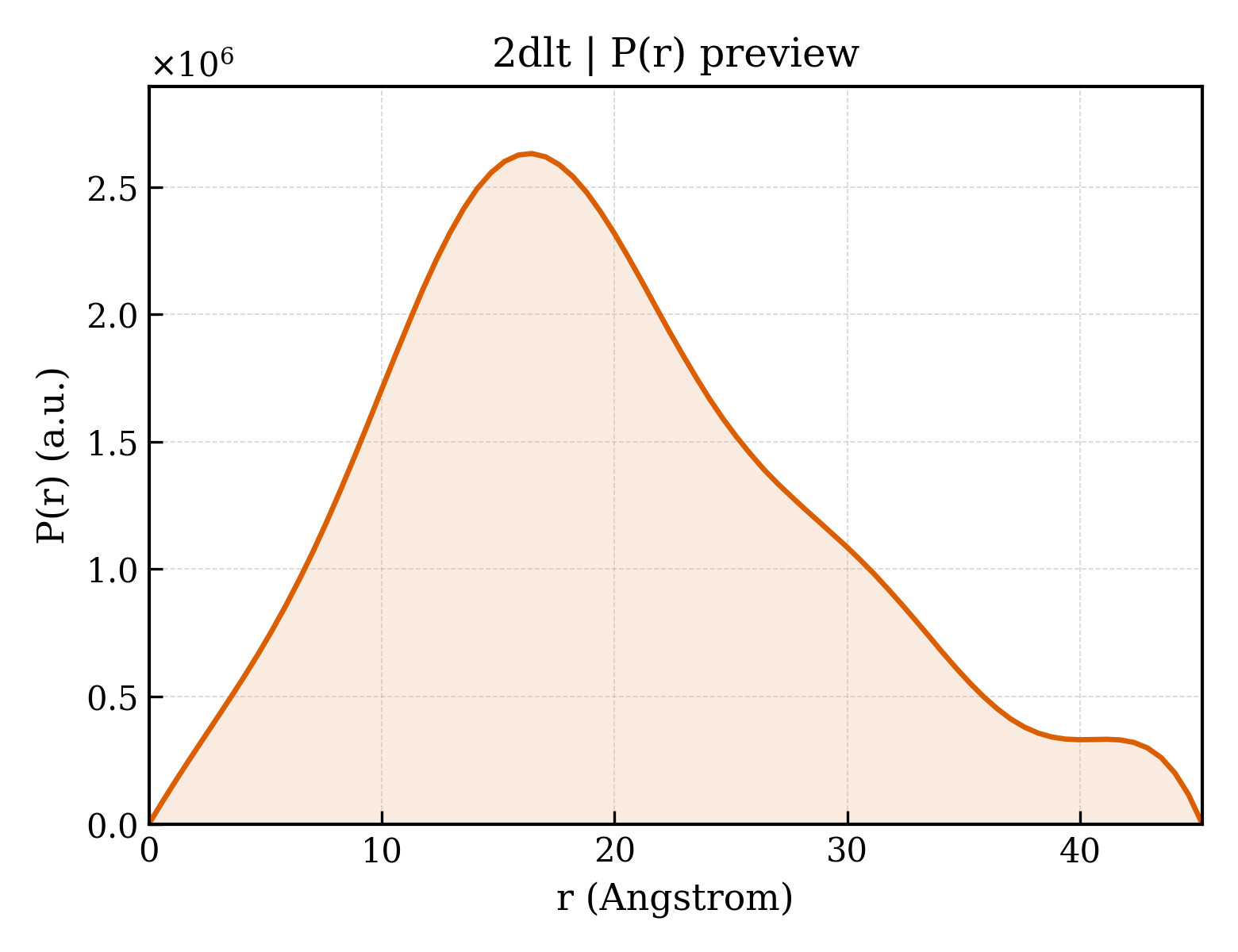P(r) distribution for 2dlt