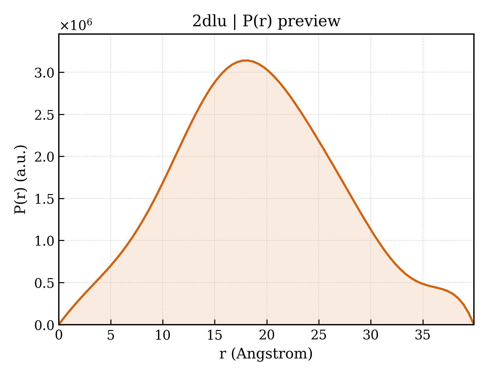 P(r) distribution for 2dlu