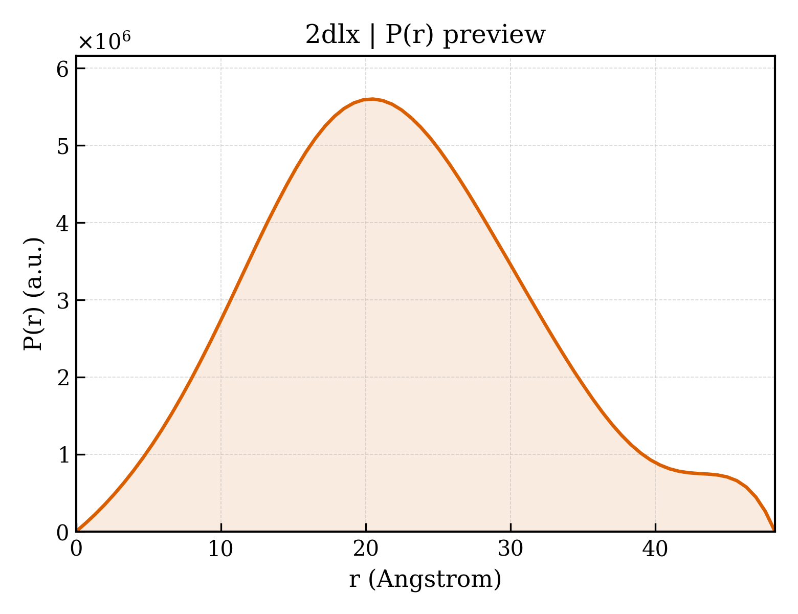 P(r) distribution for 2dlx