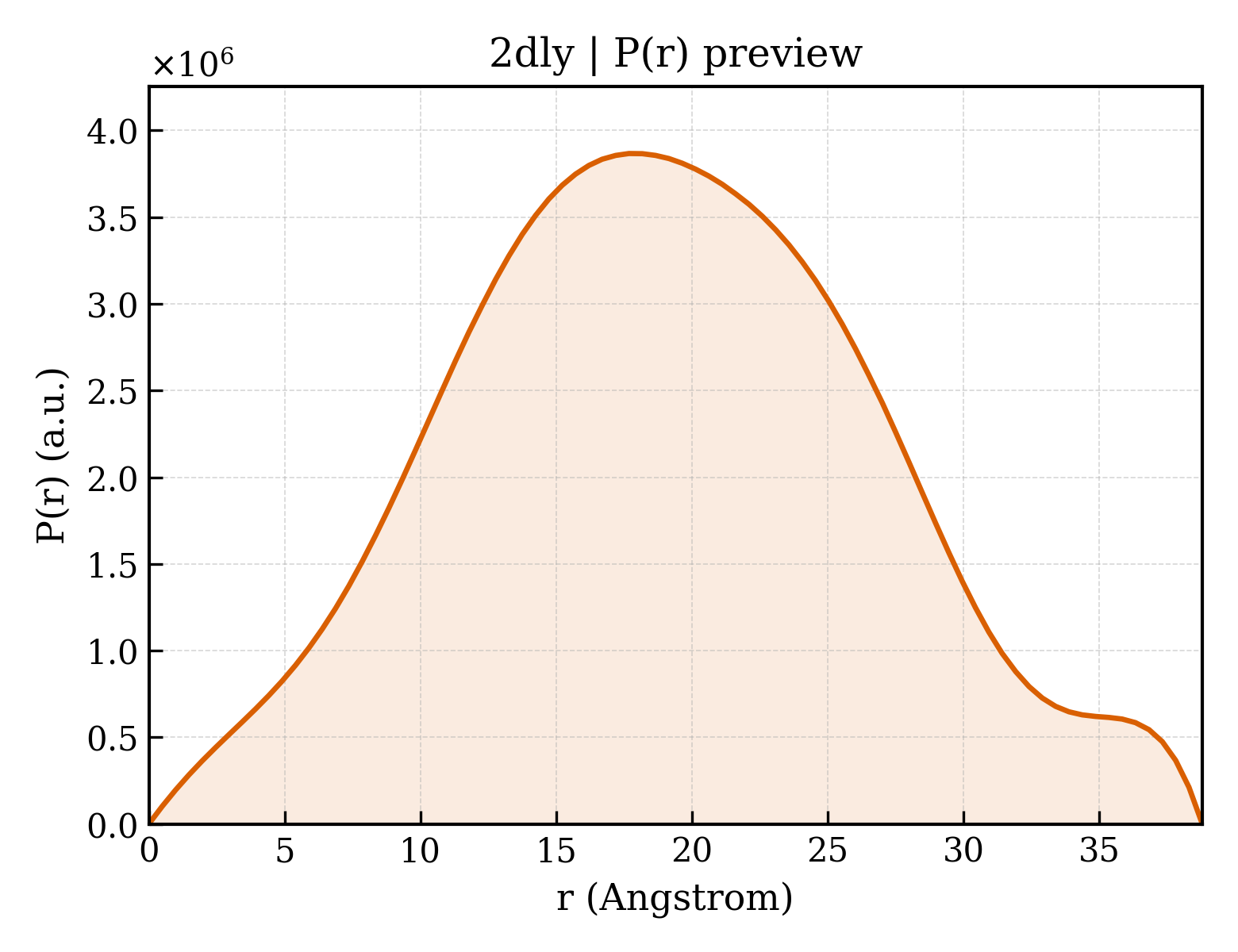 P(r) distribution for 2dly