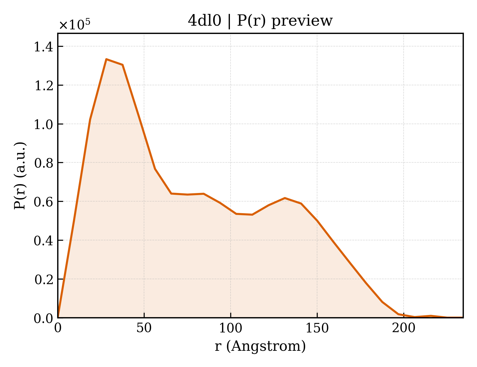 P(r) distribution for 4dl0