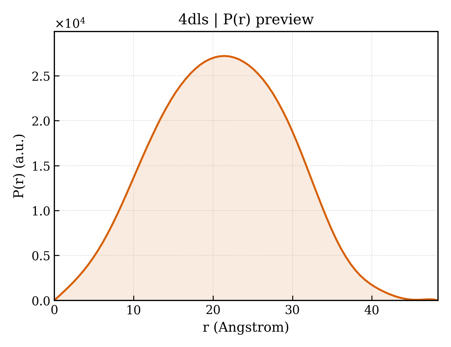 P(r) distribution for 4dls