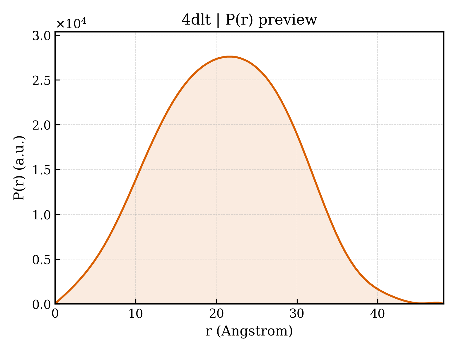 P(r) distribution for 4dlt