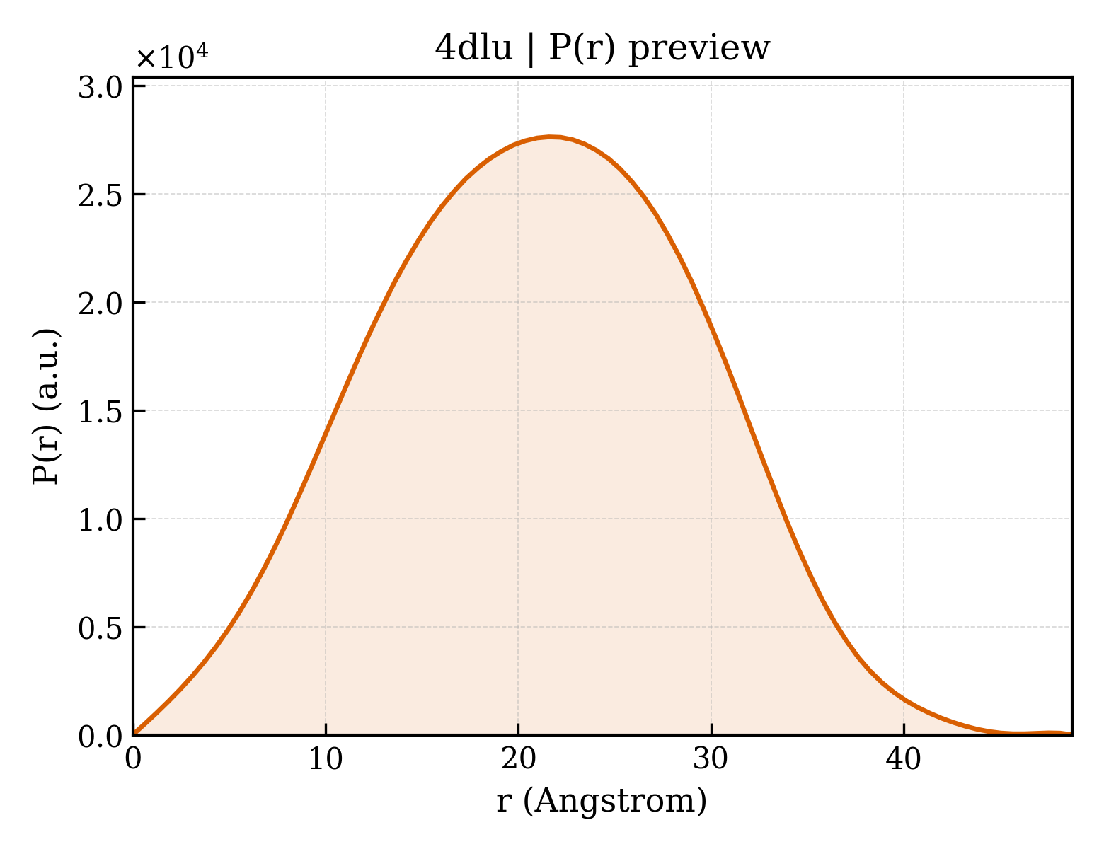 P(r) distribution for 4dlu