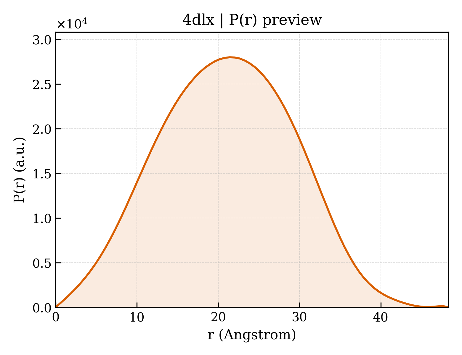 P(r) distribution for 4dlx