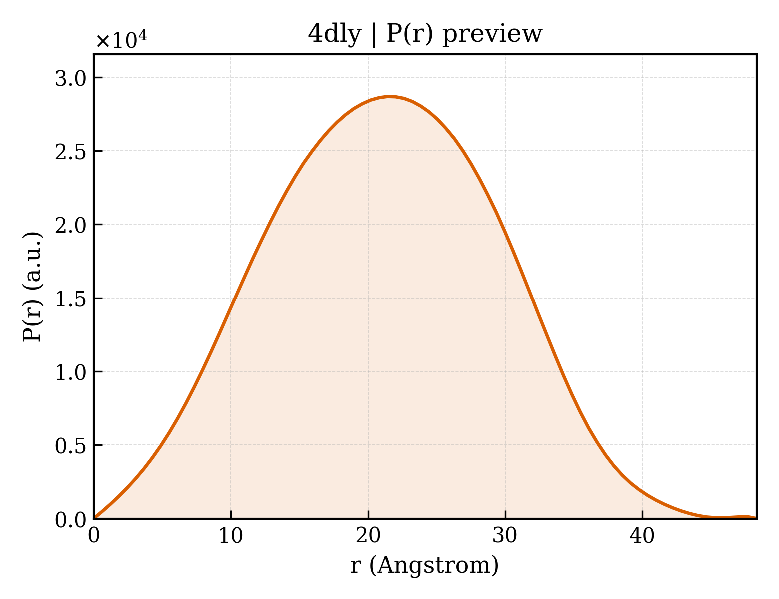 P(r) distribution for 4dly