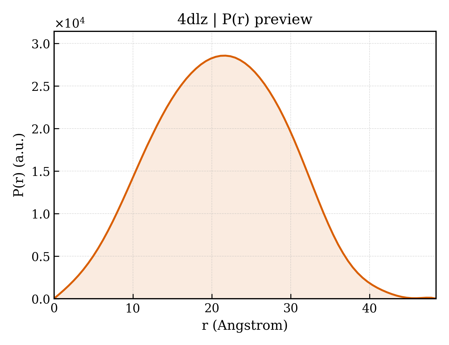 P(r) distribution for 4dlz