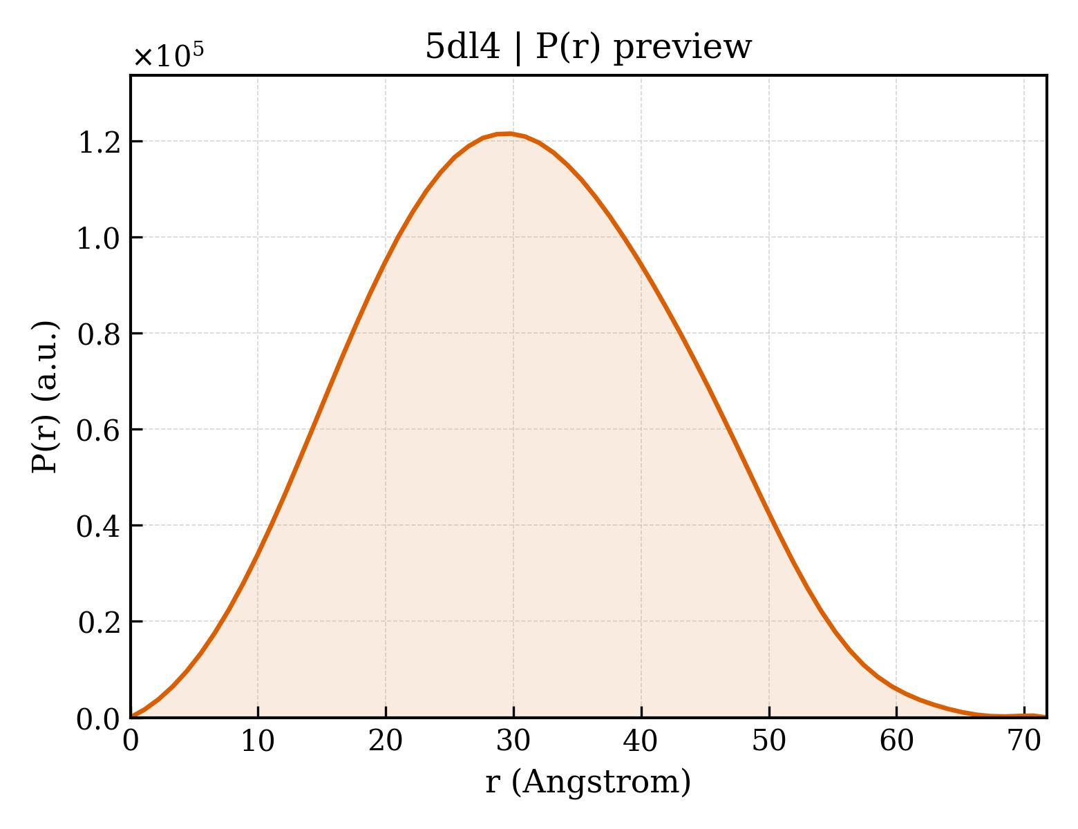 P(r) distribution for 5dl4