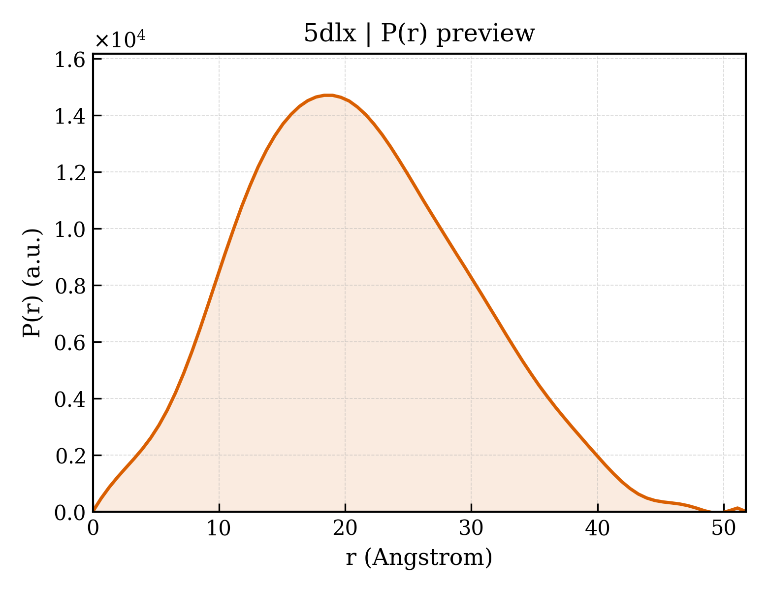 P(r) distribution for 5dlx