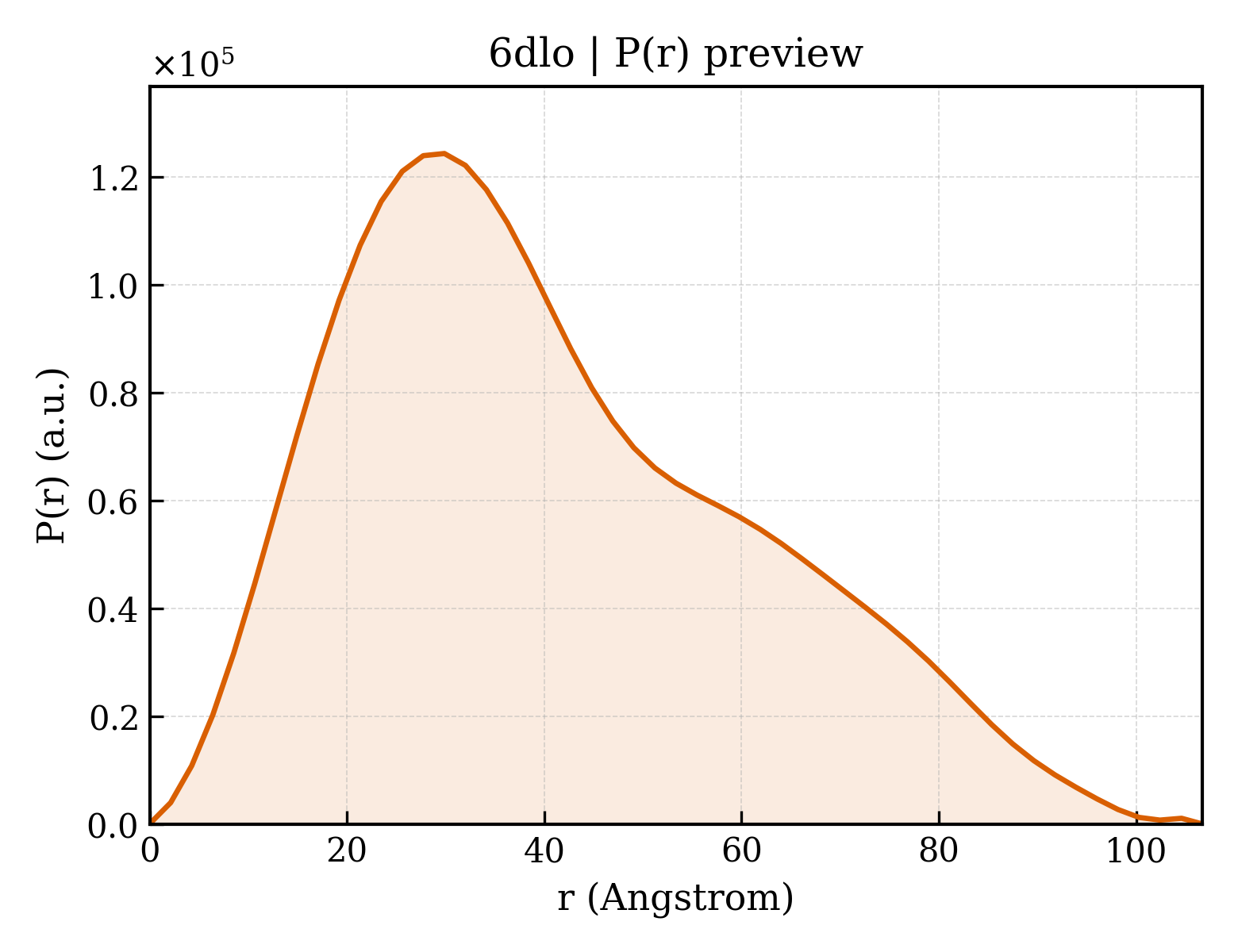 P(r) distribution for 6dlo