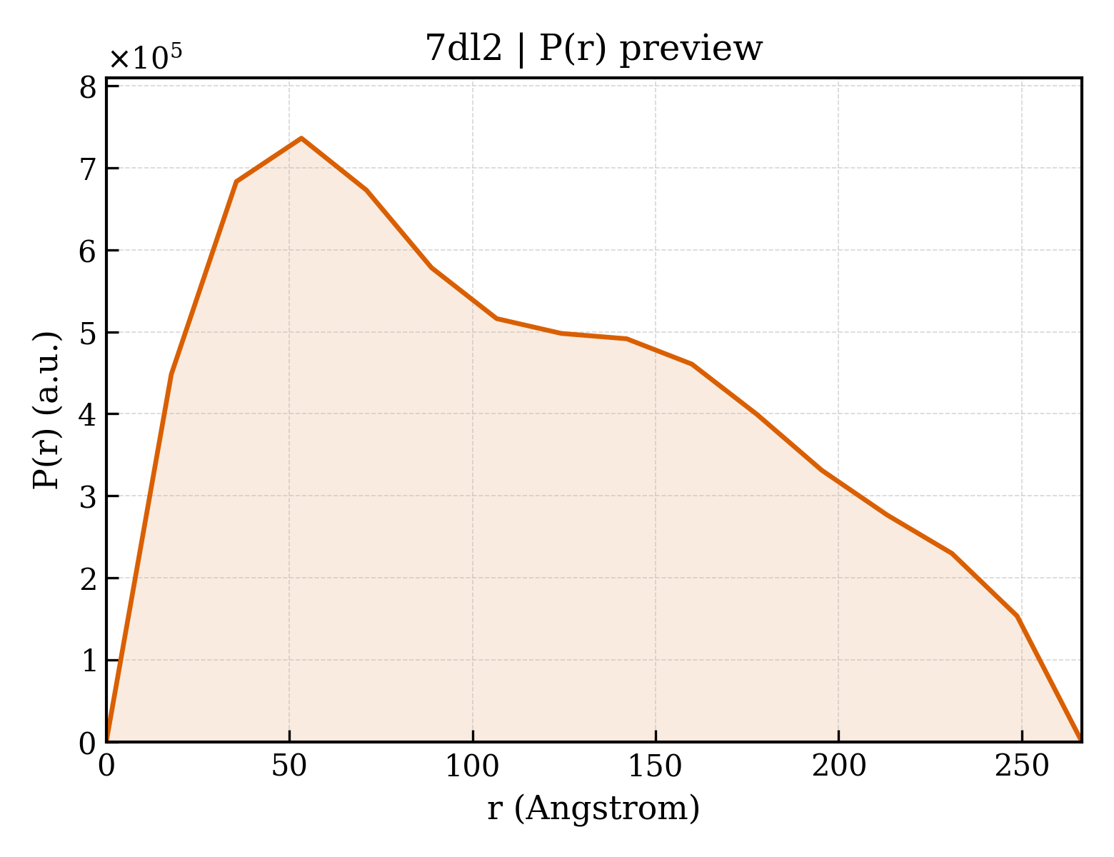 P(r) distribution for 7dl2