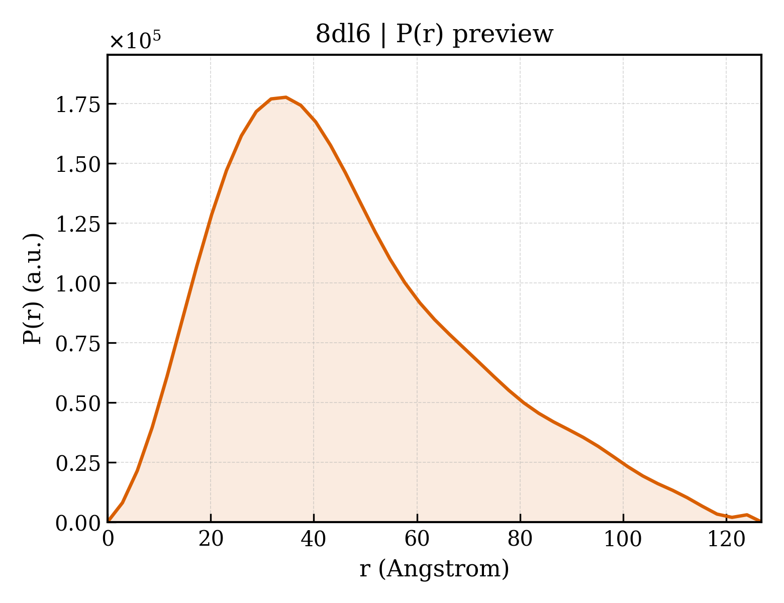 P(r) distribution for 8dl6