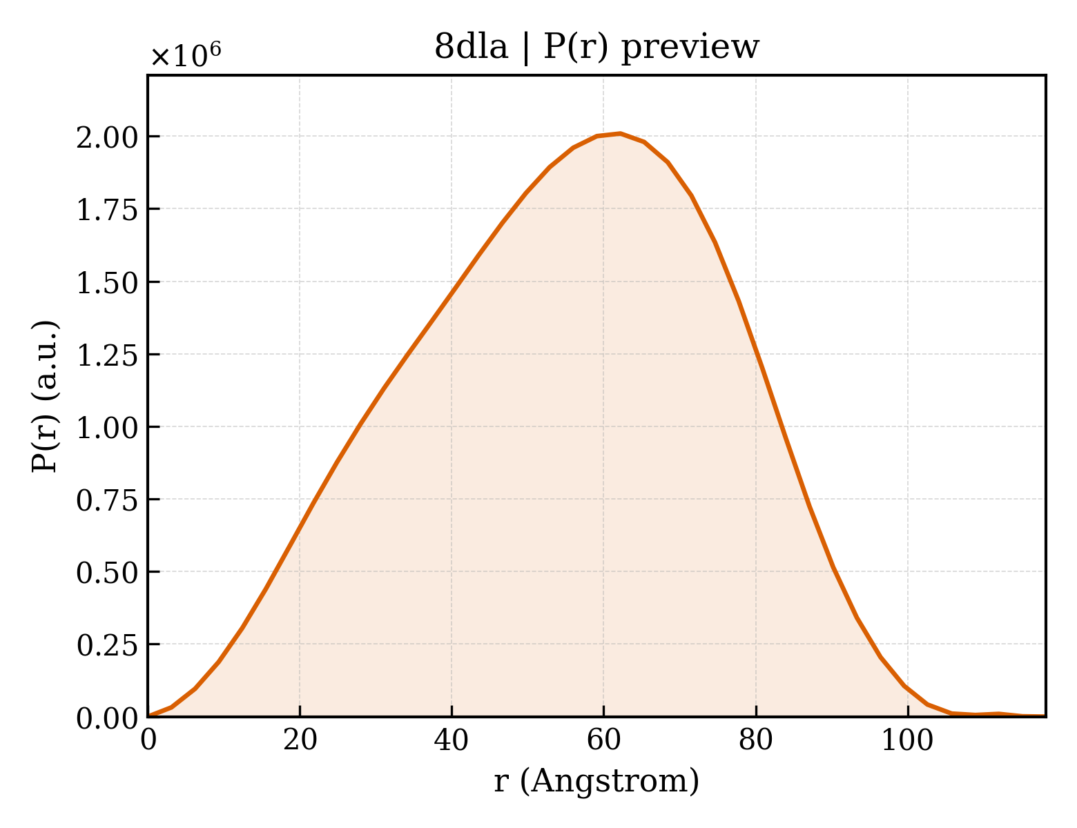 P(r) distribution for 8dla