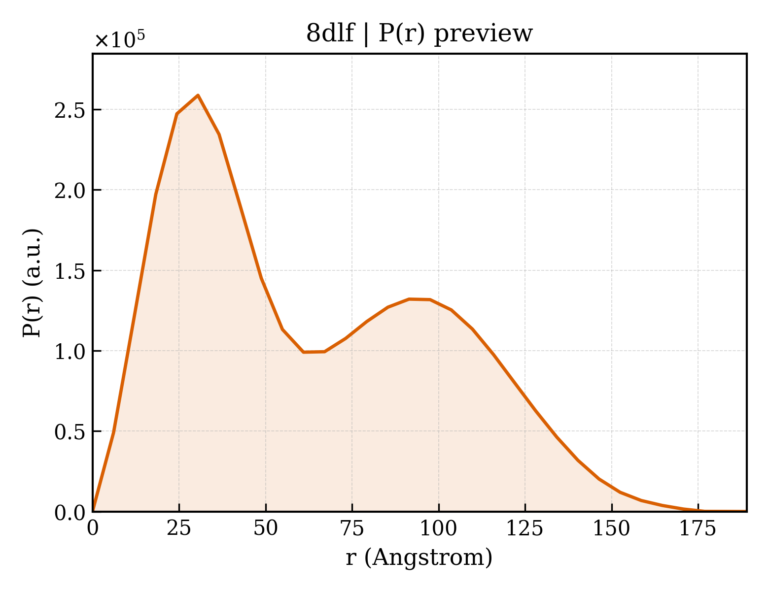 P(r) distribution for 8dlf