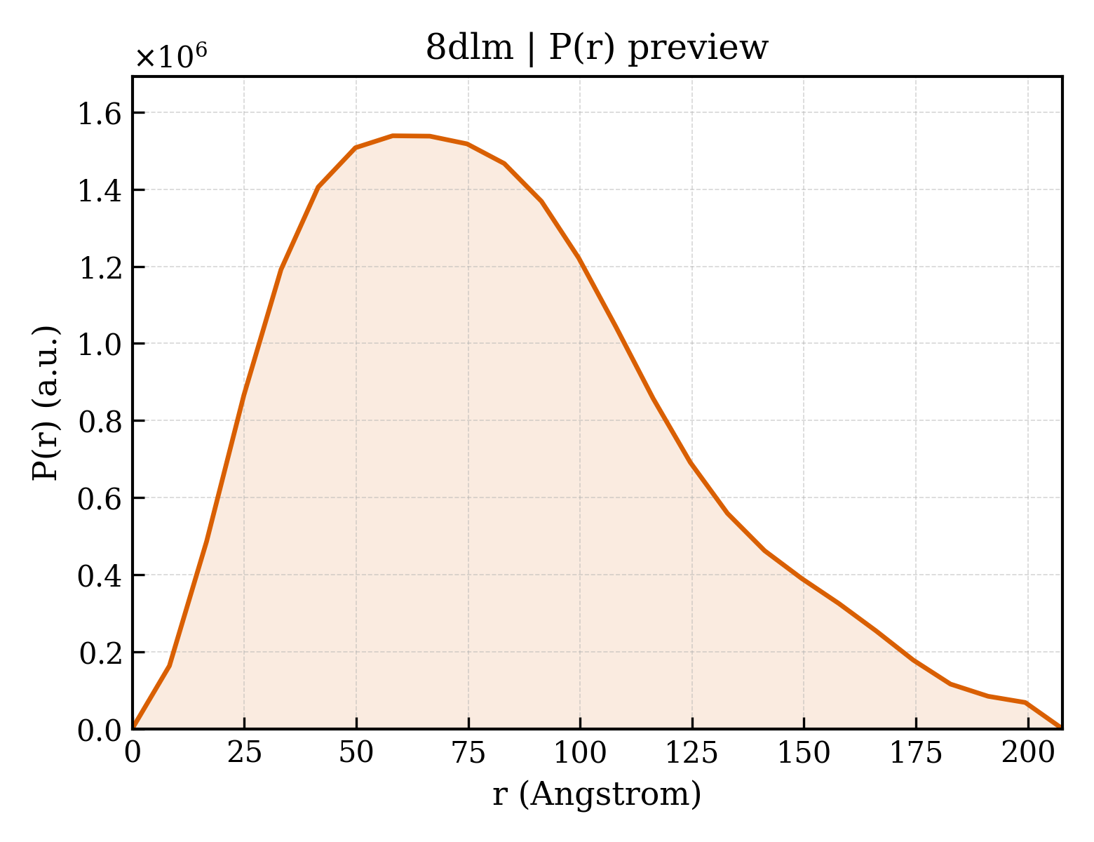 P(r) distribution for 8dlm